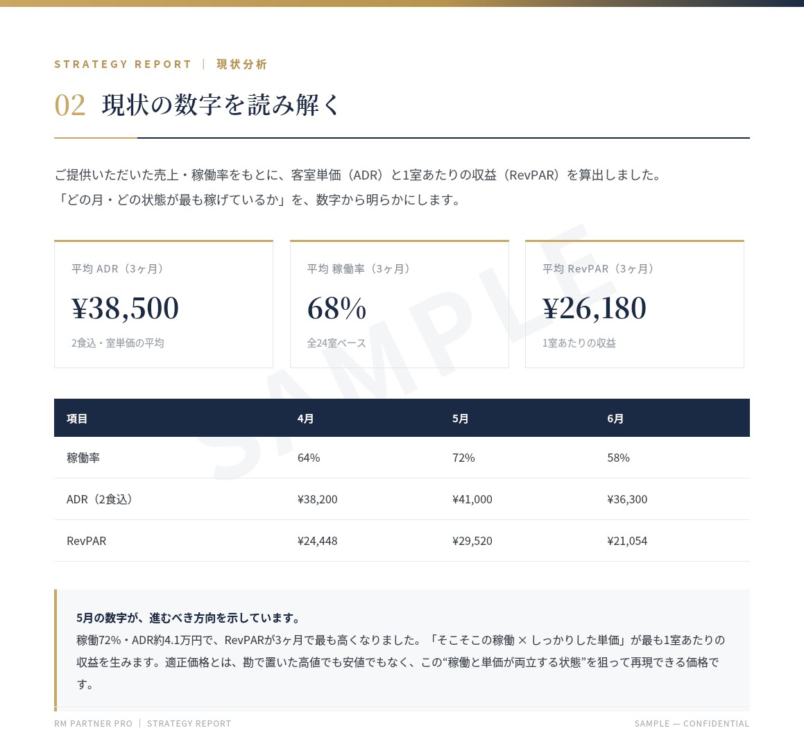 現状分析ページ：ADR・稼働率・RevPARの算出と月別推移（サンプル）