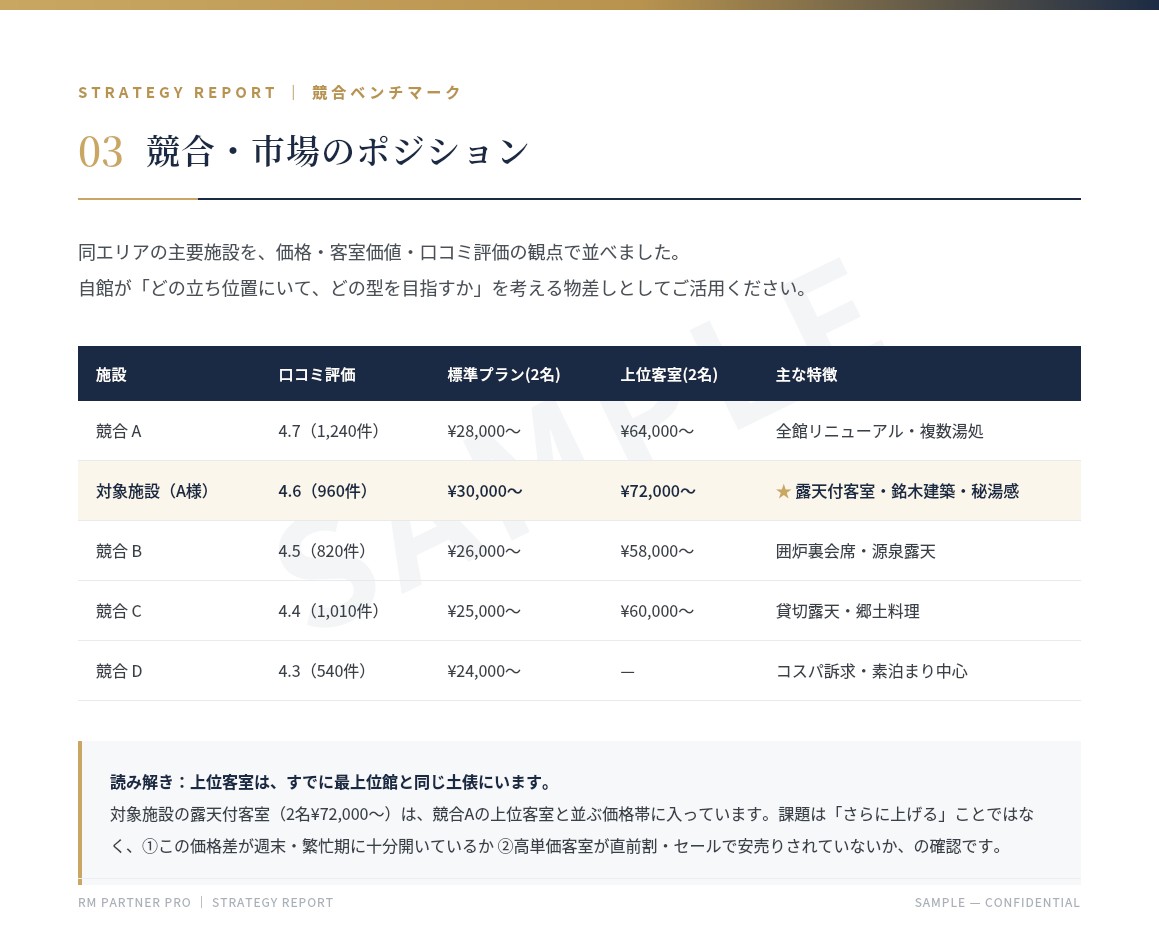 競合ベンチマークページ：競合施設との価格・口コミ比較（サンプル）