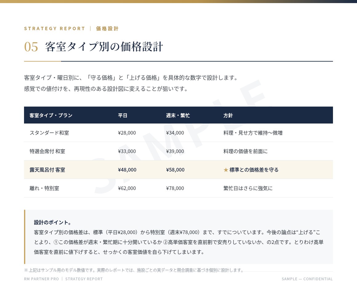 価格設計ページ：客室タイプ別の価格テーブル（サンプル）